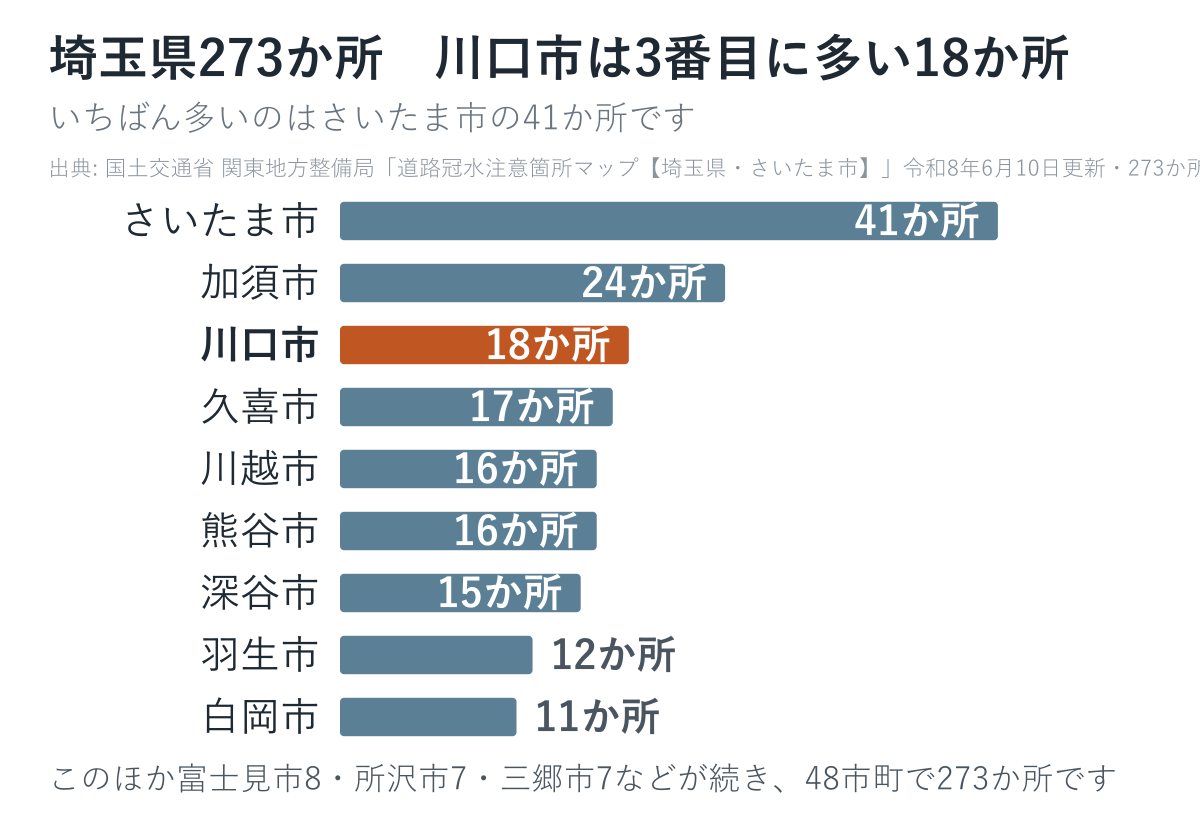 埼玉県273か所の道路冠水注意箇所を市町村別に数えた図