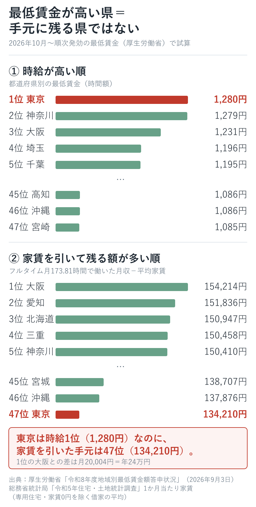 時給が高い順と、家賃を引いて残る額が多い順を並べた図。東京は時給1位だが手元に残る額は47位