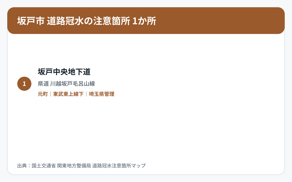 坂戸市の道路冠水注意箇所1か所を道路区分と管理者で整理した図