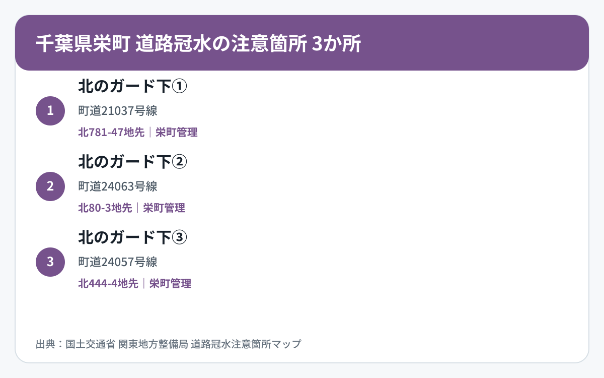 千葉県栄町の道路冠水注意箇所3か所を道路区分と管理者で整理した図
