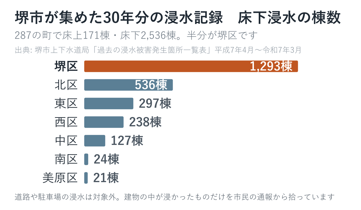 堺市が集めた30年分の浸水記録を区別に数えた図