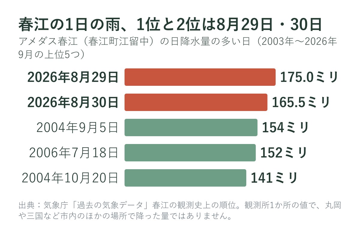 アメダス春江の日降水量の多い日（上位5つ）