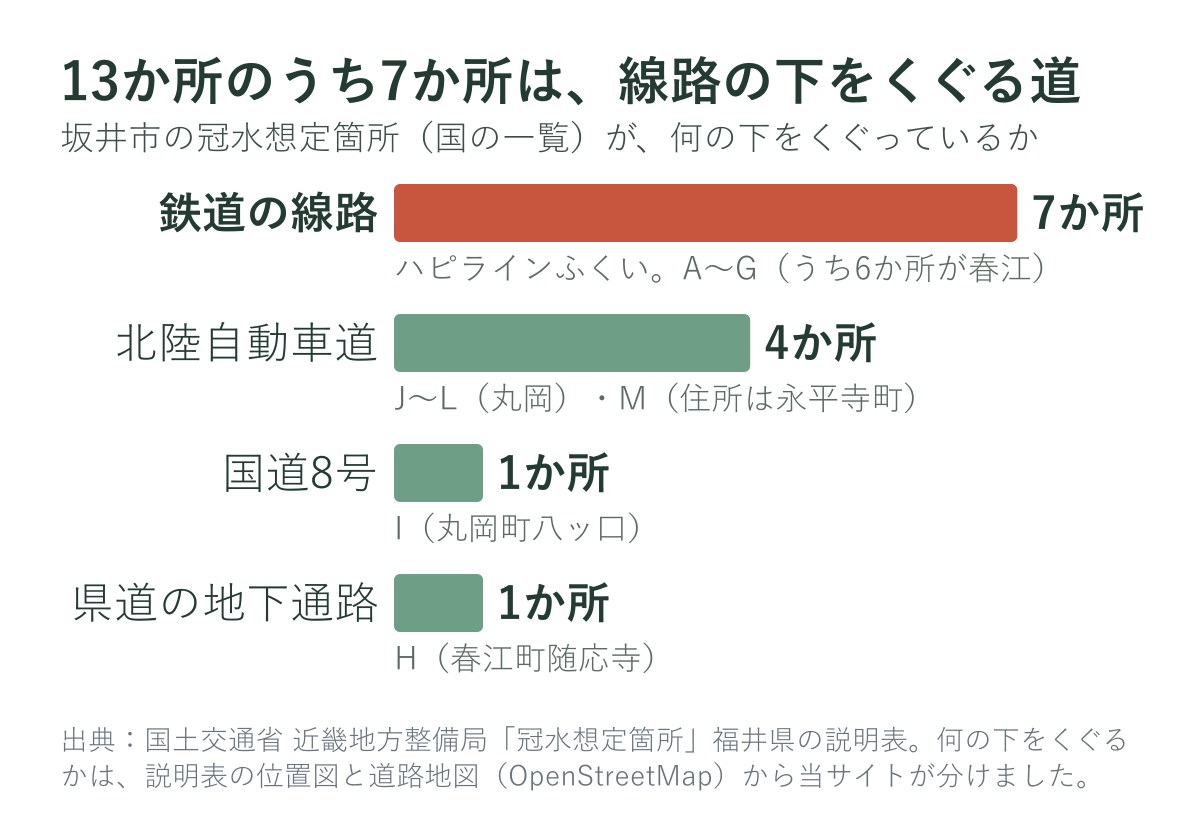 坂井市の冠水想定箇所13か所が何の下をくぐっているか