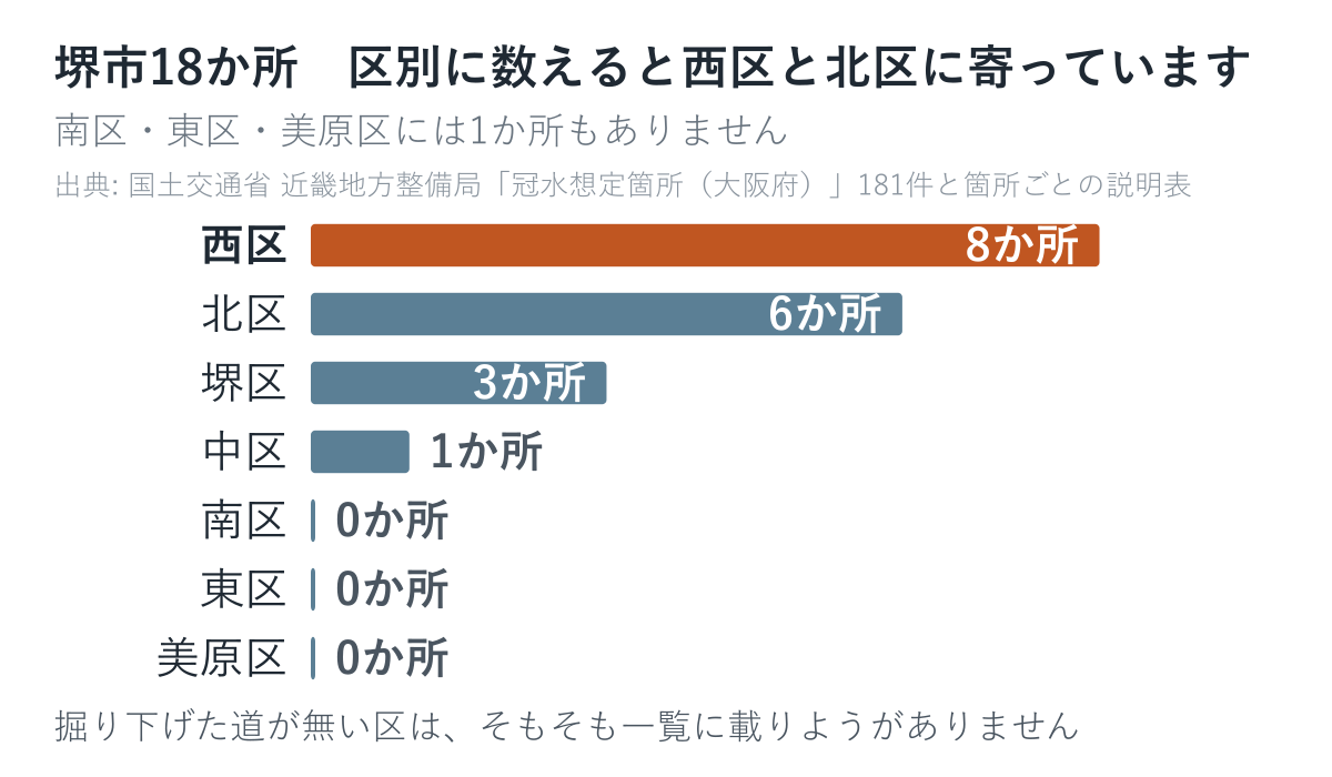 堺市の道路冠水注意箇所18か所を区別に数えた内訳