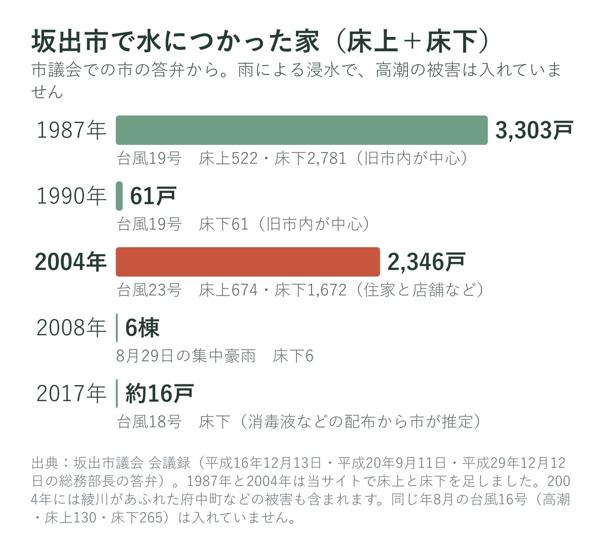 坂出市で浸水した家の数（1987年・1990年・2004年・2008年・2017年）
