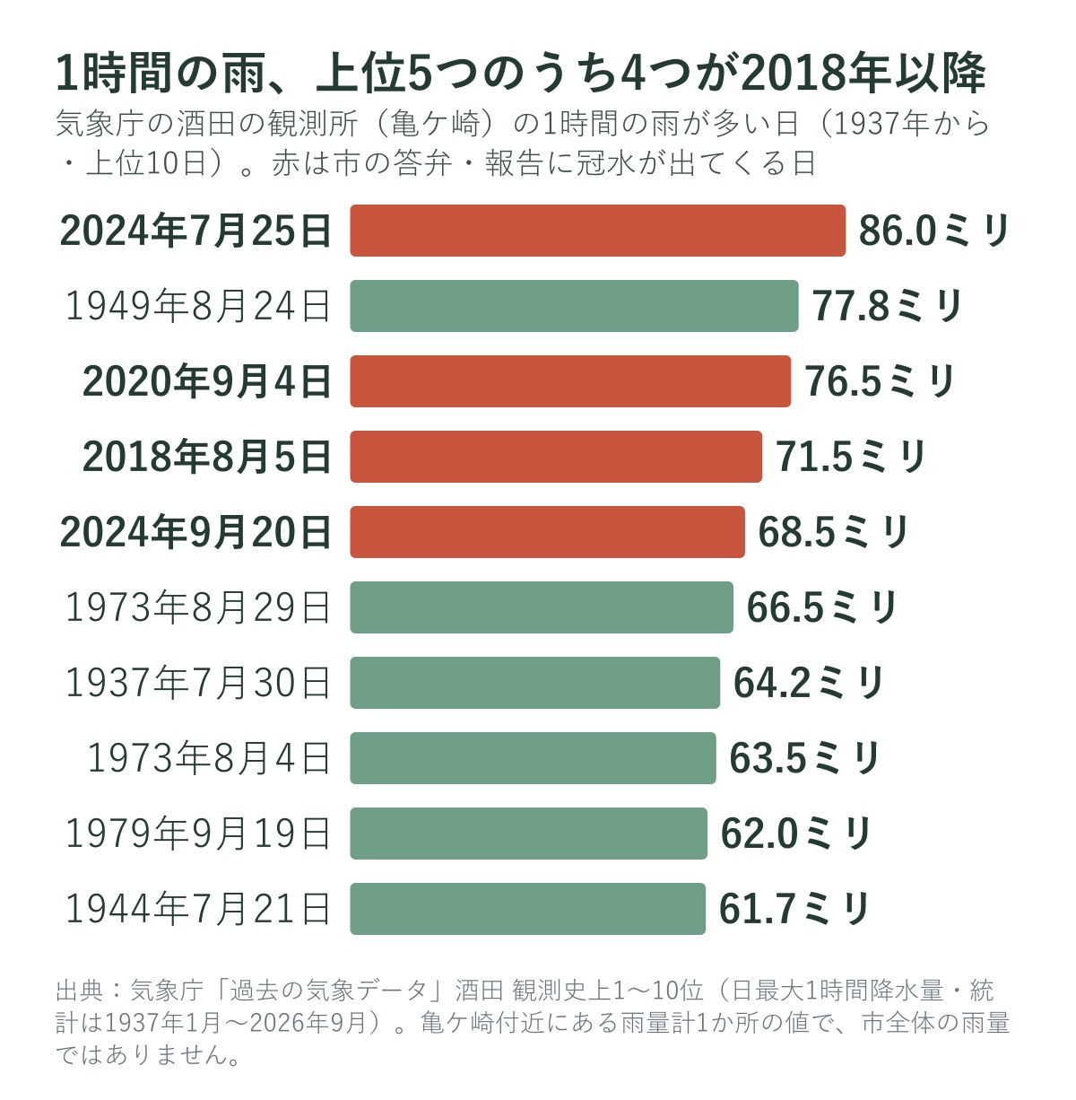 気象庁の酒田の観測所で1時間の雨が多かった日（上位10日）