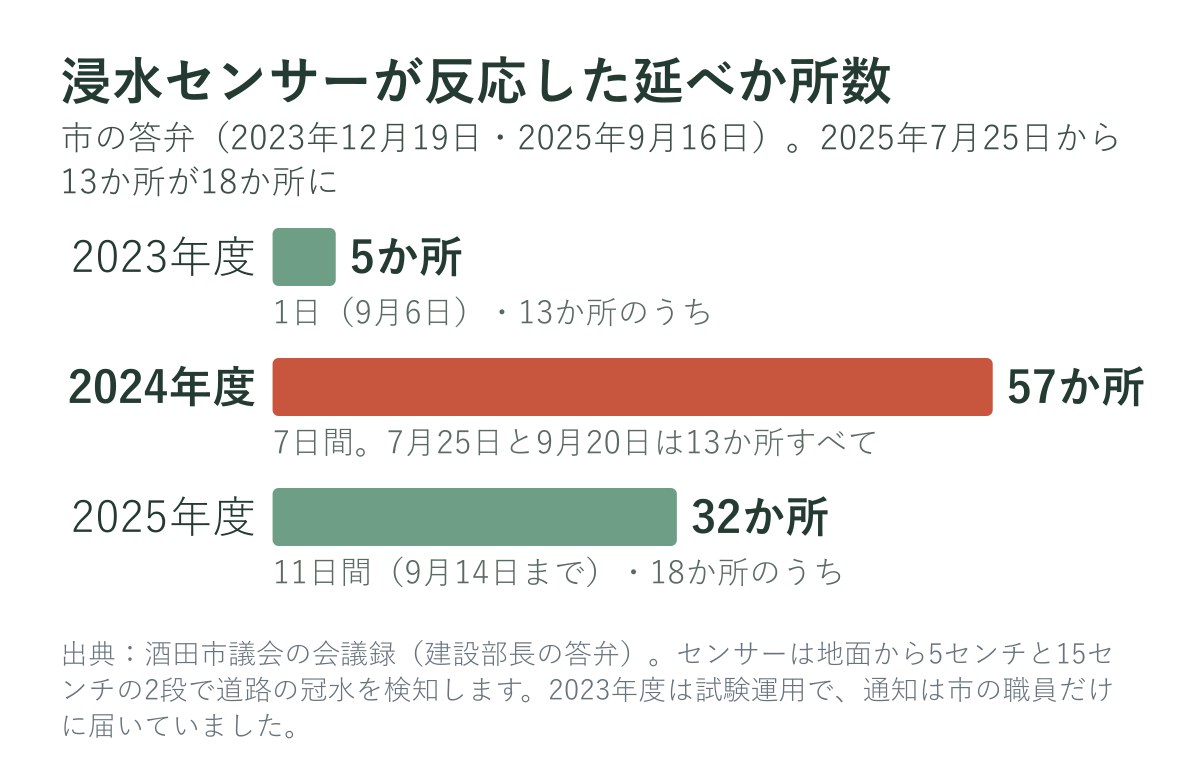 酒田市の浸水センサーが反応した延べか所数（年度別）