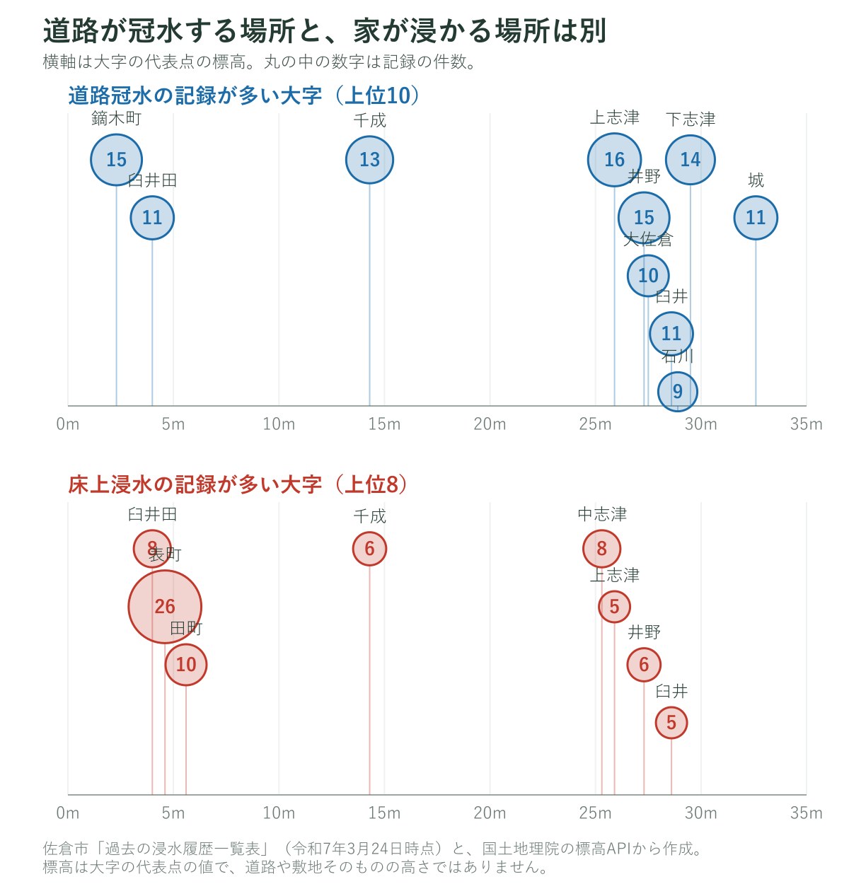 佐倉市の道路冠水と床上浸水を標高で並べた図