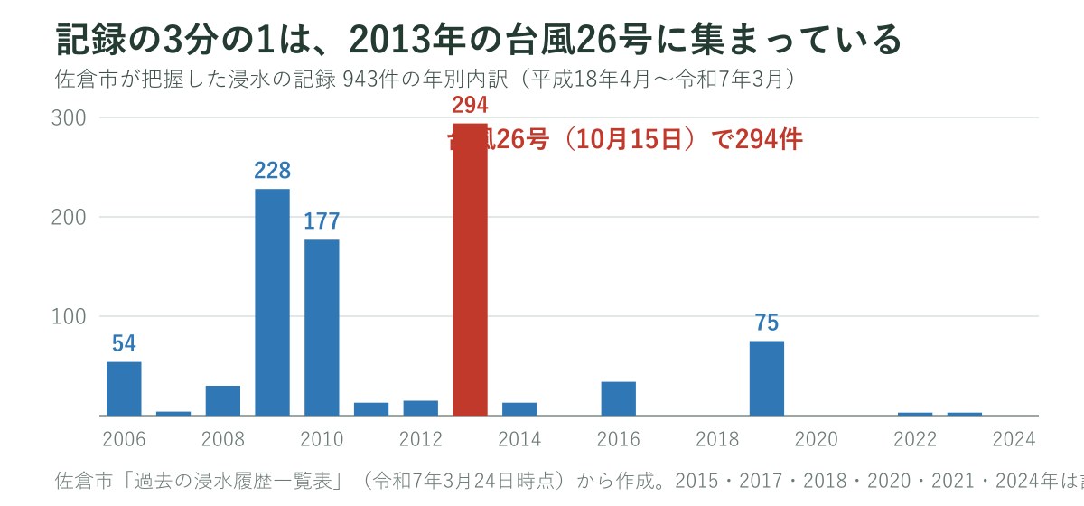 佐倉市の浸水記録943件の年別内訳