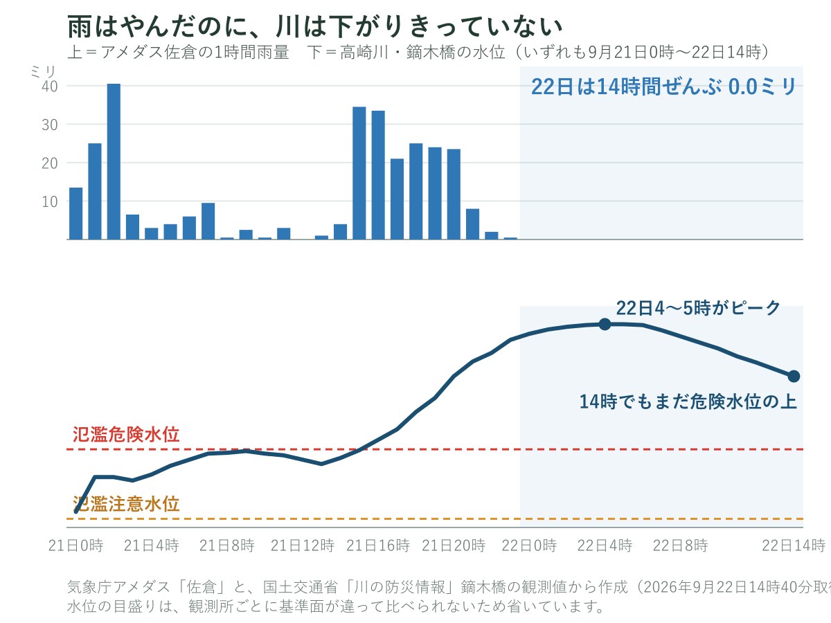 アメダス佐倉の1時間雨量と鏑木橋の水位の推移