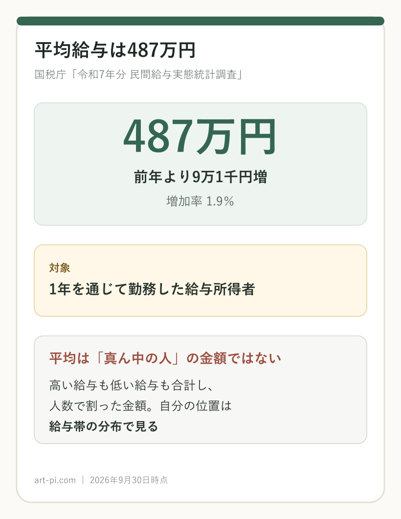 国税庁の民間給与実態統計調査による平均給与487万円、前年比9万1千円増、増加率1.9％を示し、平均は真ん中の人の金額ではないと説明した図