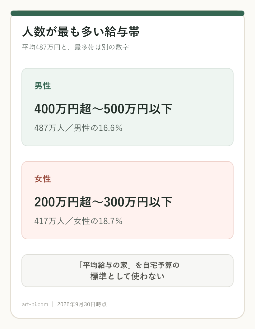 人数が最も多い給与帯は男性が400万円超500万円以下で487万人、女性が200万円超300万円以下で417万人と示した図