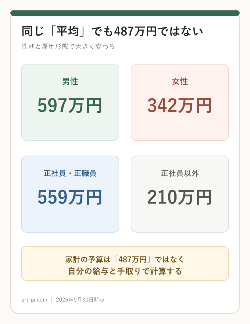 平均給与を男性597万円、女性342万円、正社員・正職員559万円、正社員以外210万円に分けて示した比較図
