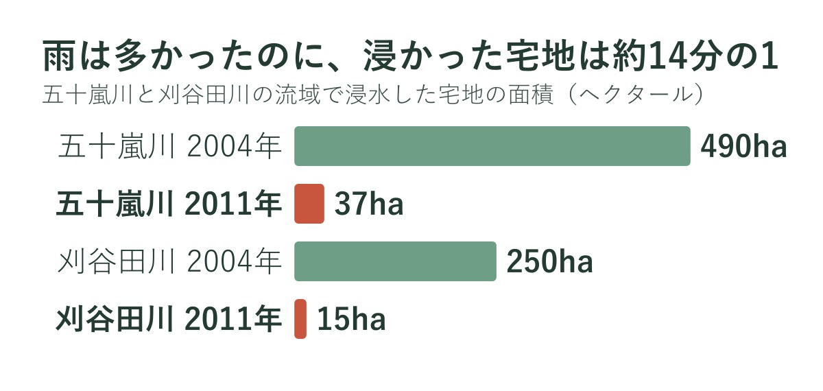 五十嵐川と刈谷田川の流域で浸水した宅地の面積