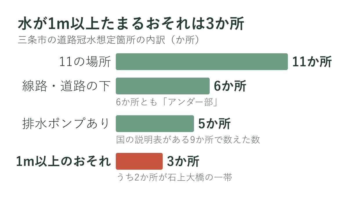 三条市の道路冠水想定箇所の内訳