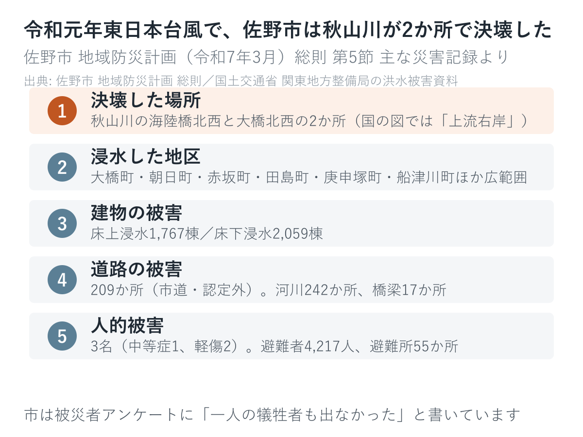 秋山川は2か所で決壊しました。床上1,767棟、床下2,059棟です