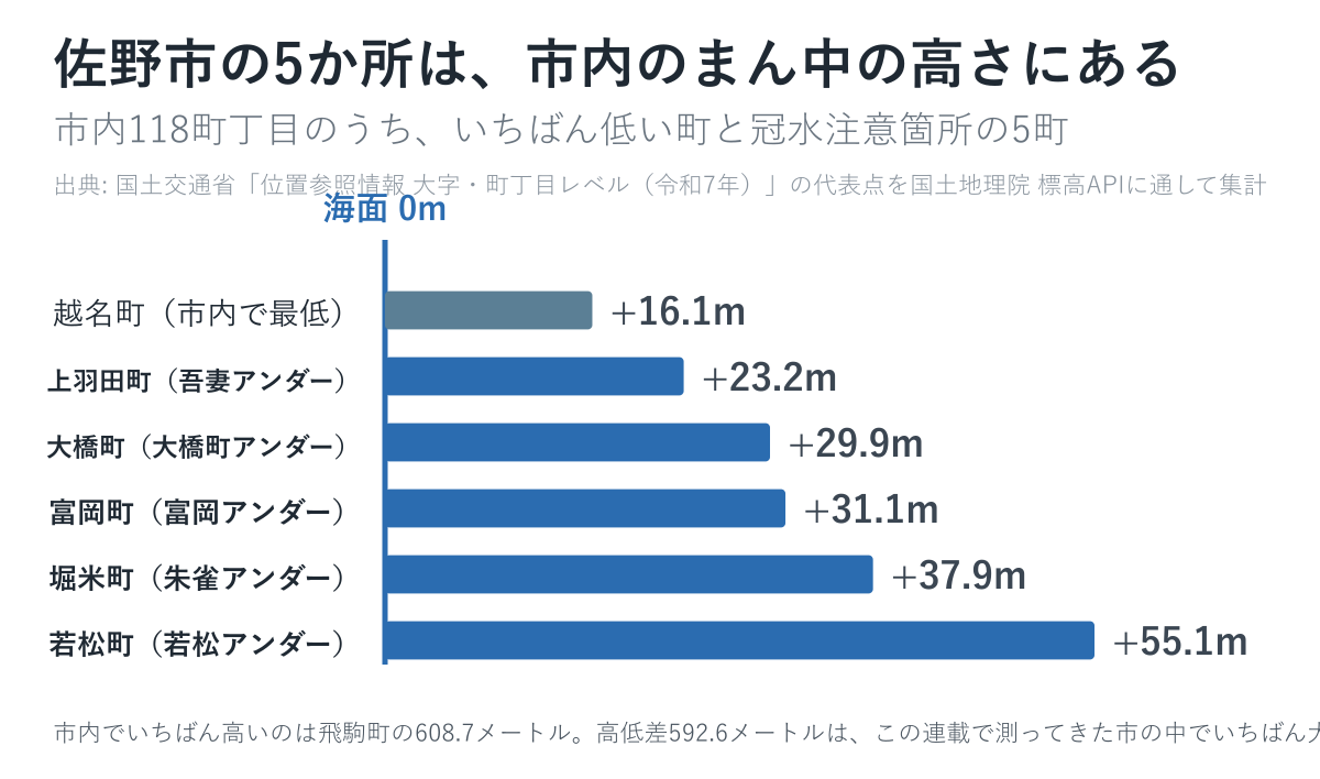 5か所は23.2メートルから55.1メートル。市内の最低でも最高でもありません