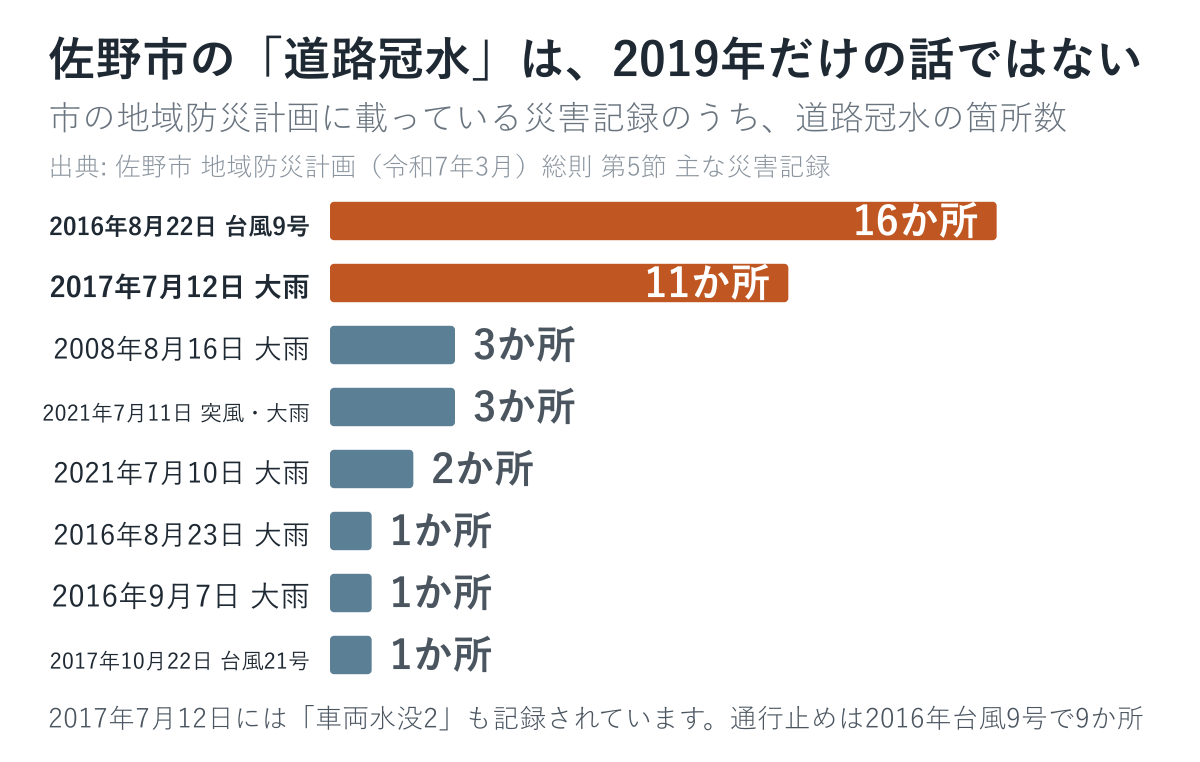 2008年以降だけで8回。いちばん多い日は16か所が冠水しています
