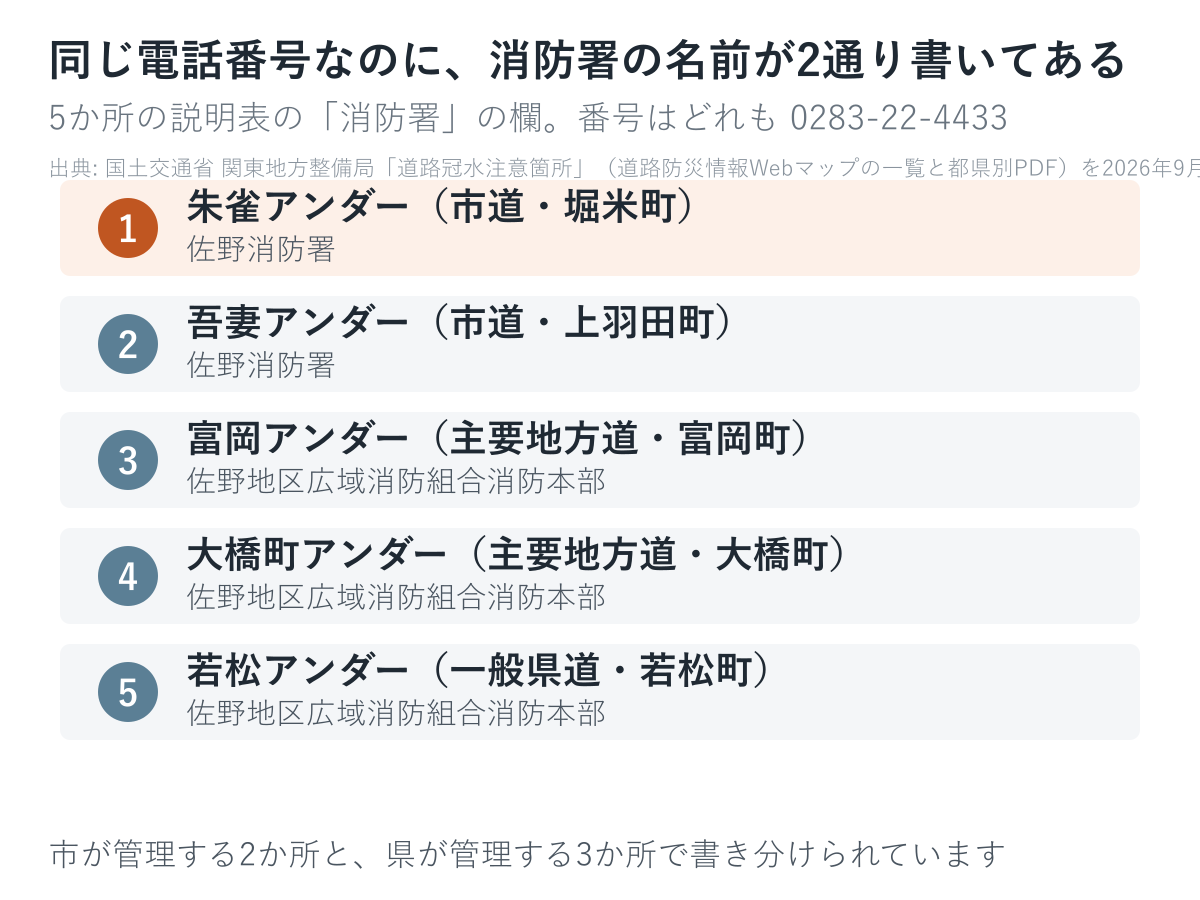 電話番号は5か所とも同じで、書かれている名前だけが2通りです