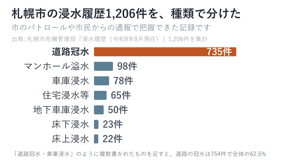 札幌市の浸水履歴1,206件を種類で分けた図