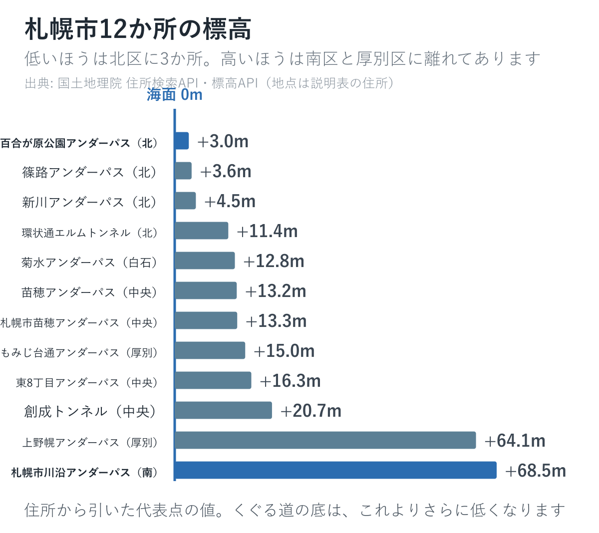 札幌市の12か所の標高を並べた図