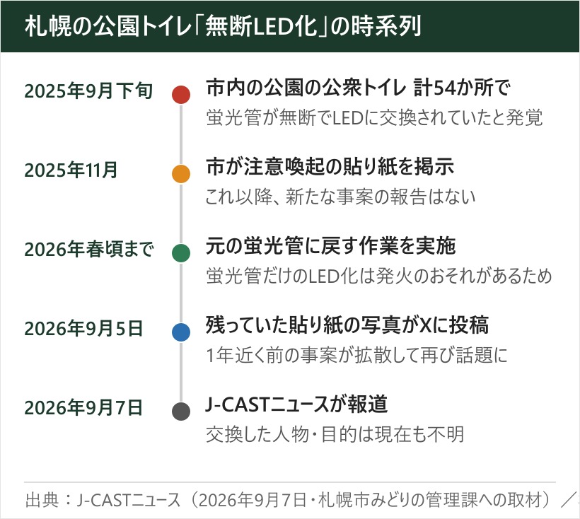 札幌の公園トイレの無断LED化をめぐる時系列。2025年9月下旬の発覚から2026年9月7日の報道まで
