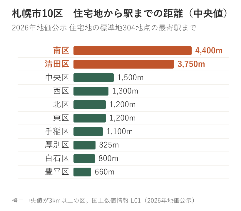 札幌市10区 住宅地から駅までの距離（中央値）