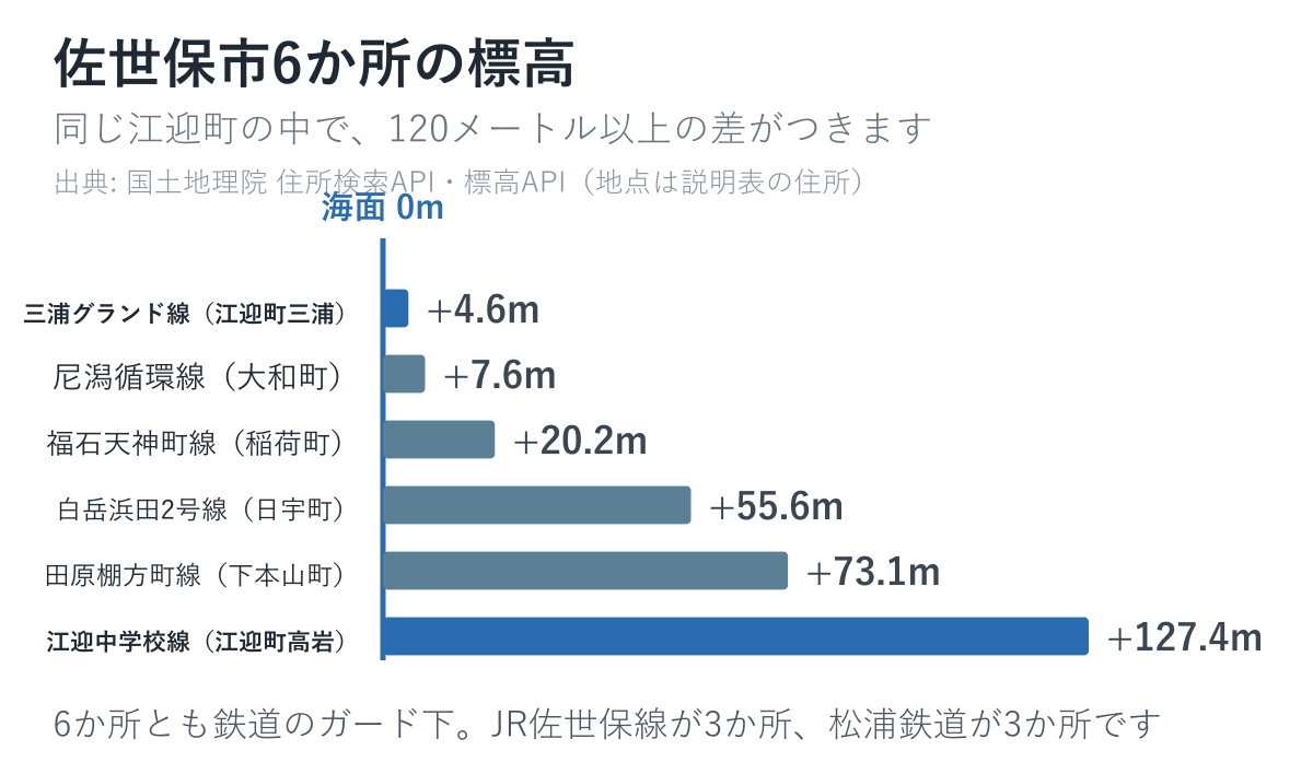 佐世保市の6か所の標高を並べた図
