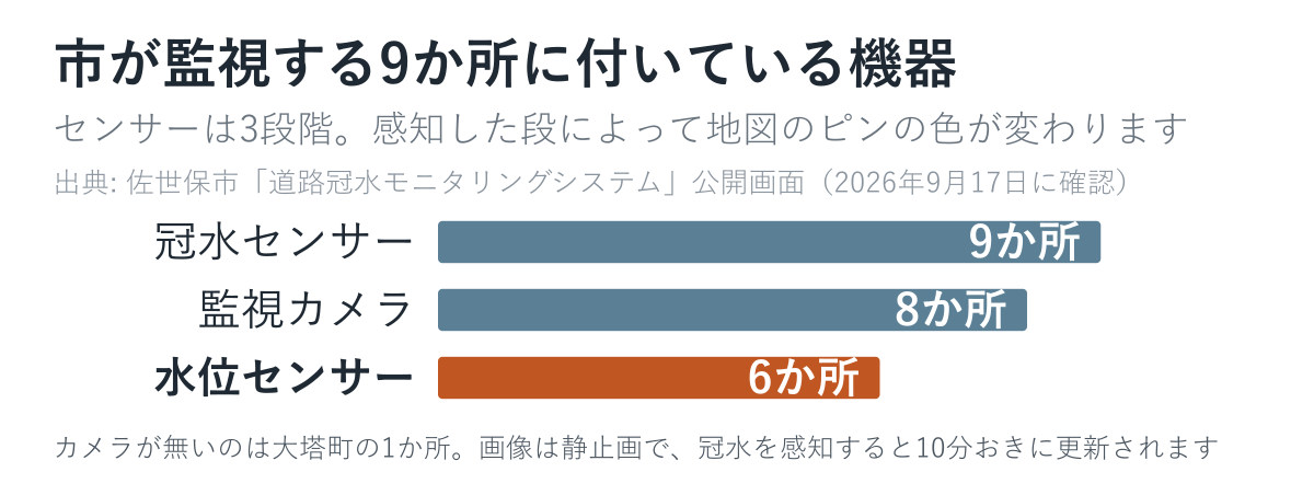 佐世保市が監視する9か所に付いている機器を数えた図