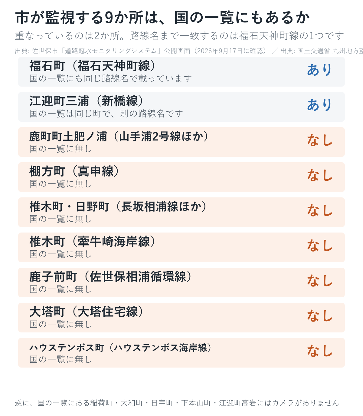 佐世保市が監視する9か所が国の一覧にもあるかをまとめた図