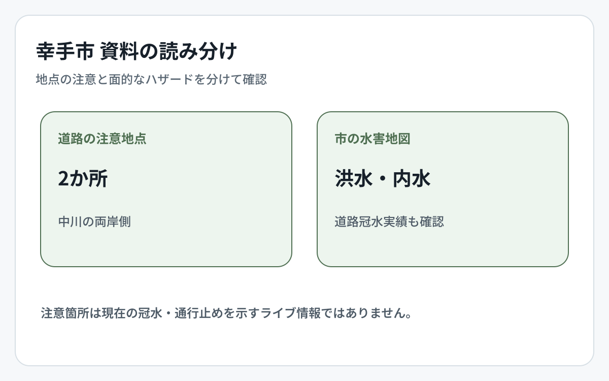 幸手市の道路冠水資料とハザード資料の対象範囲を比較した図
