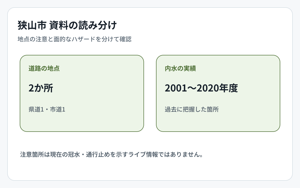 狭山市の道路冠水資料とハザード資料の対象範囲を比較した図