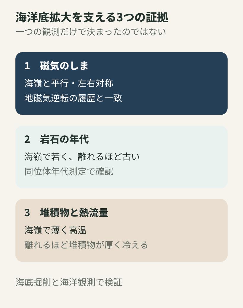 磁気のしま、岩石年代、堆積物と熱流量という海洋底拡大を支える三つの証拠