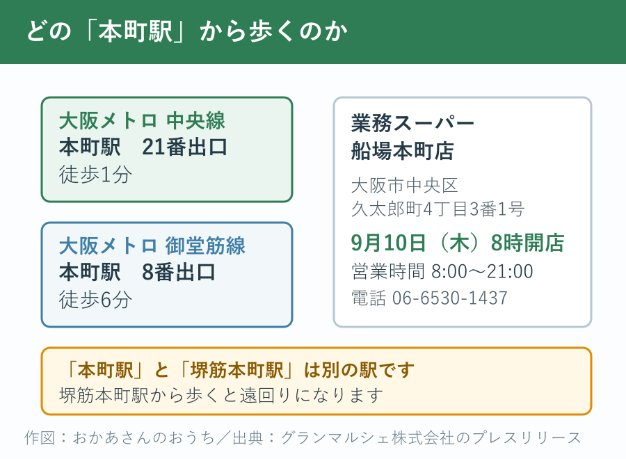 大阪メトロ中央線本町駅21番出口から徒歩1分、御堂筋線本町駅8番出口から徒歩6分であることを示した図