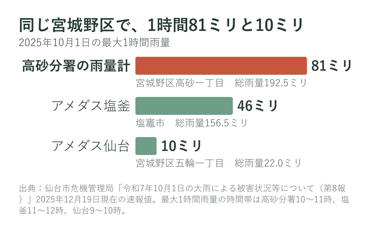 2025年10月1日の最大1時間雨量(高砂分署の雨量計・アメダス塩釜・アメダス仙台)