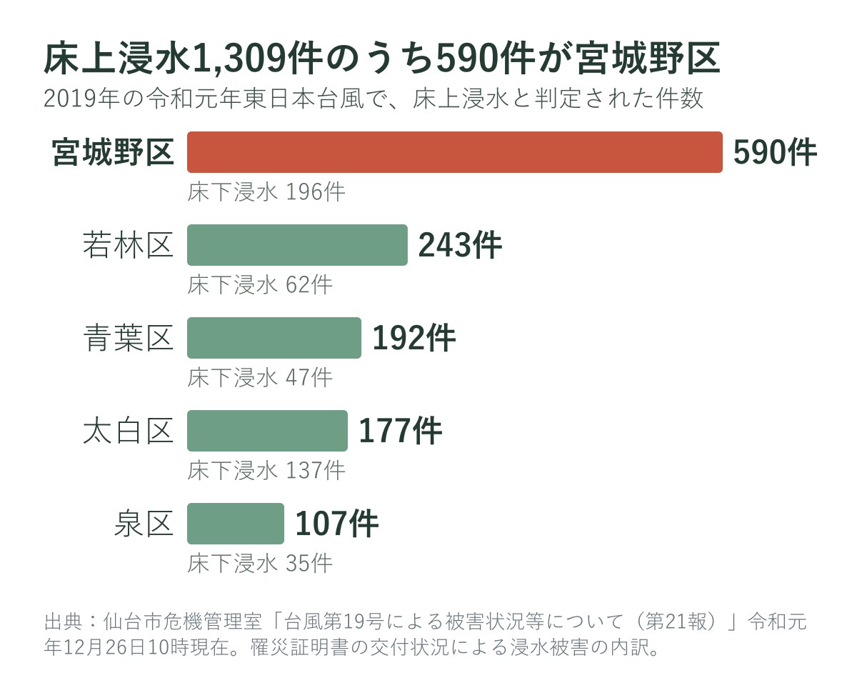 令和元年東日本台風で床上浸水と判定された件数(仙台市の区別)