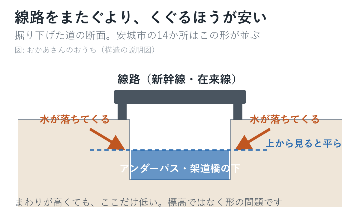 線路の下をくぐる道路の断面図。両側から水が流れ込み、上から見ると平らに見える