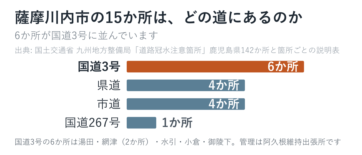 薩摩川内市の15か所がどの道にあるのかを数えた図