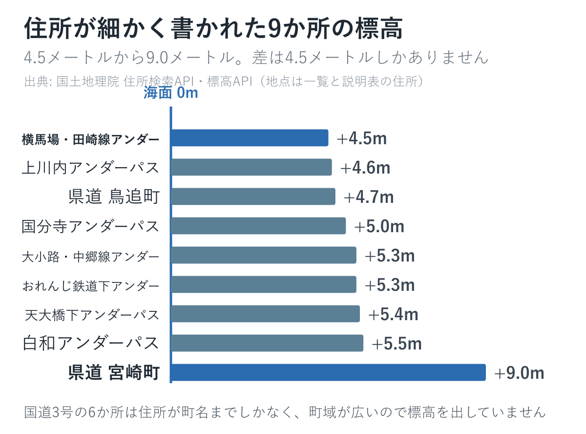 薩摩川内市で住所が細かく書かれた9か所の標高を並べた図
