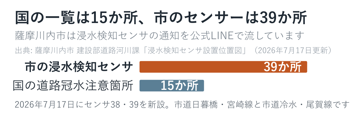 国の一覧15か所と市の浸水検知センサ39か所を比べた図