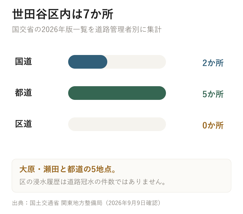 世田谷区内は7か所。国交省の2026年版一覧を道路管理者別に集計