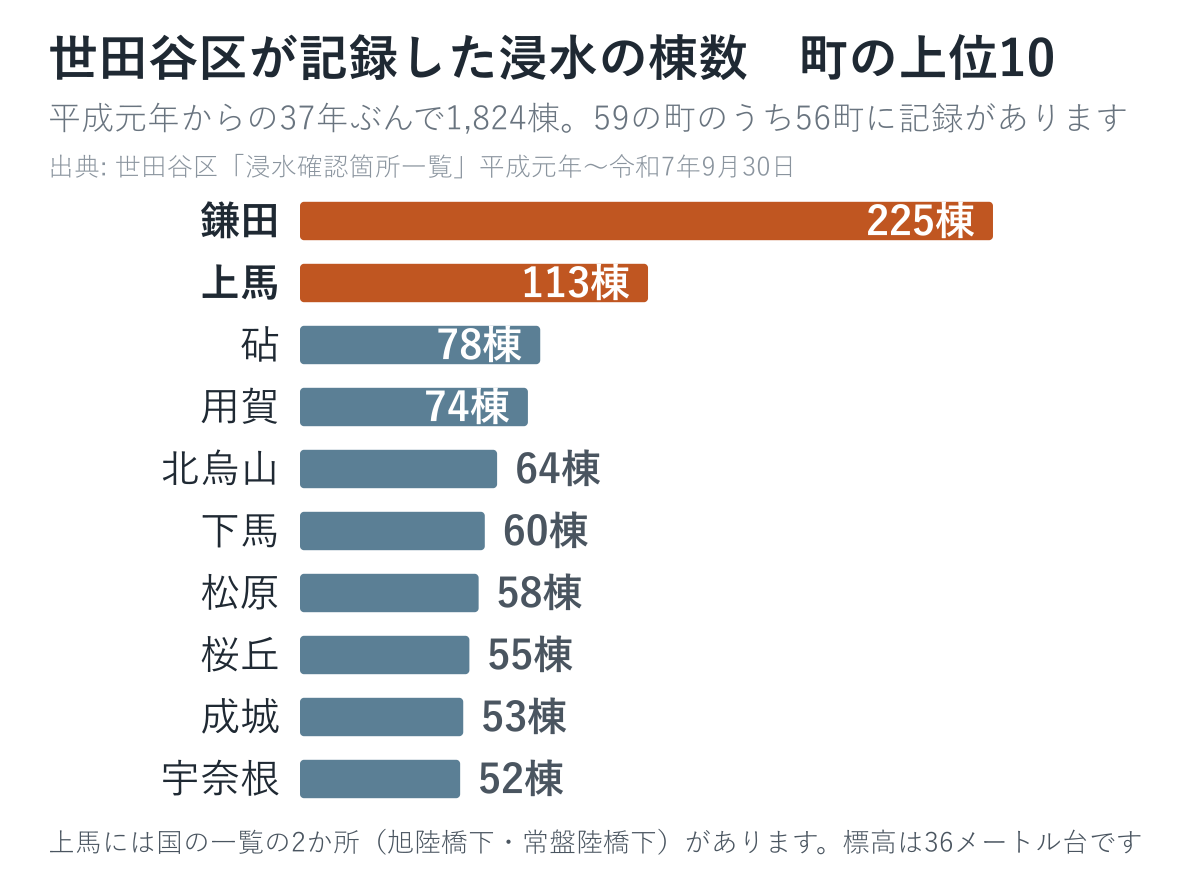 世田谷区が記録した浸水の棟数を町別に数えた図