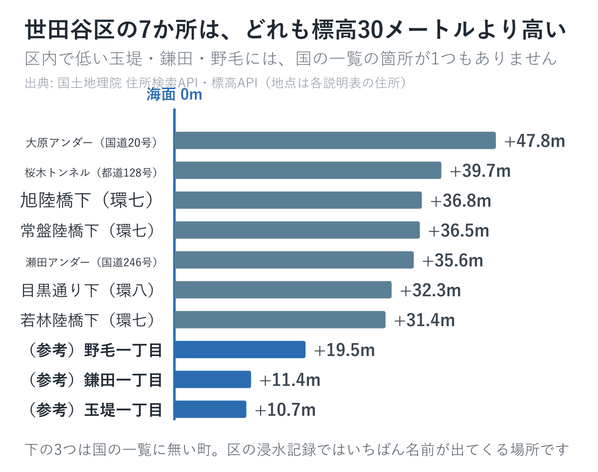 世田谷区の7か所と区内で低い町の標高を並べた図