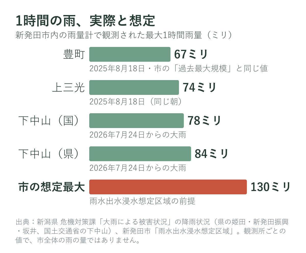 新発田市内で観測された最大1時間雨量と市の想定