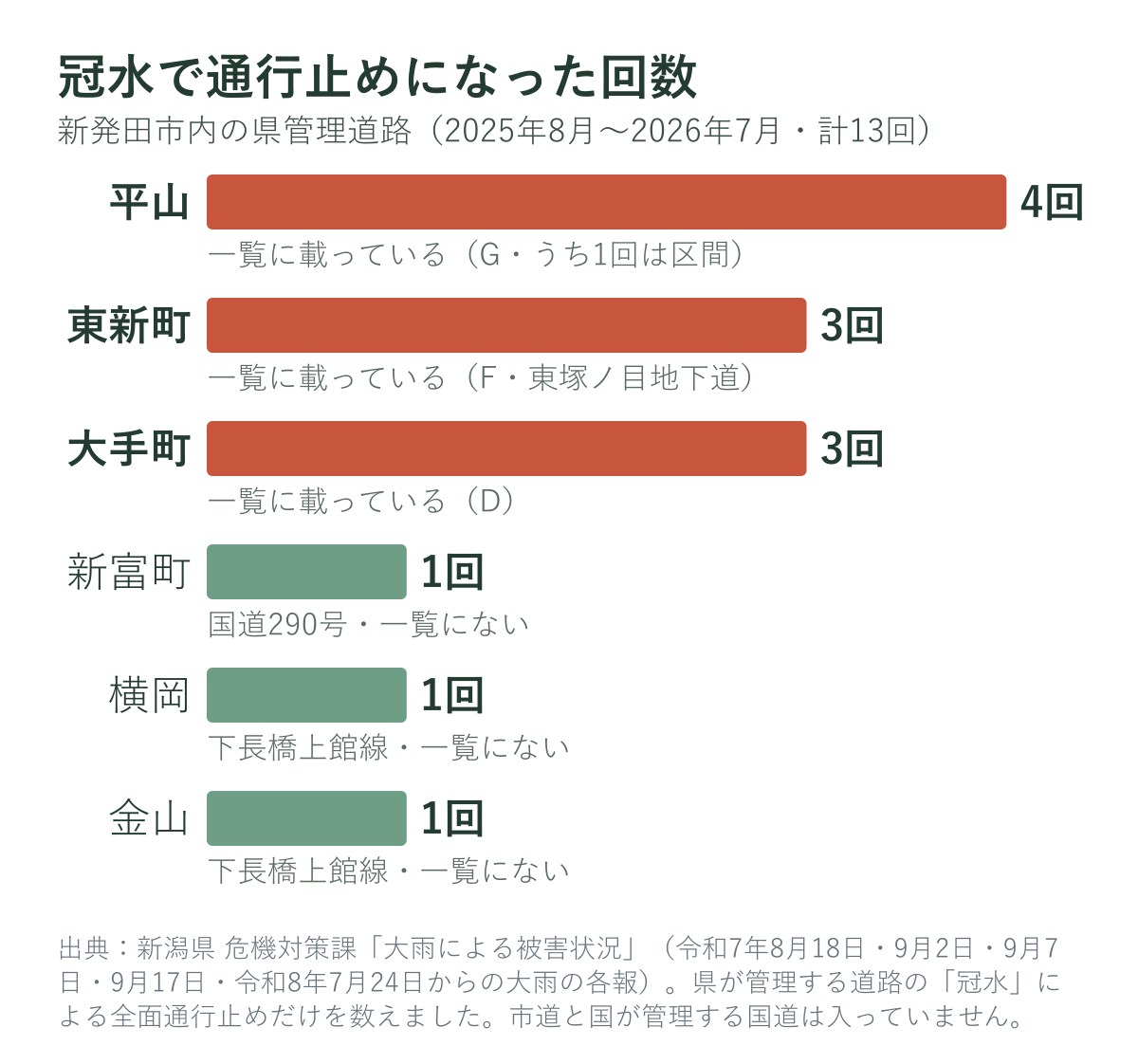 新発田市内の県管理道路が冠水で通行止めになった回数