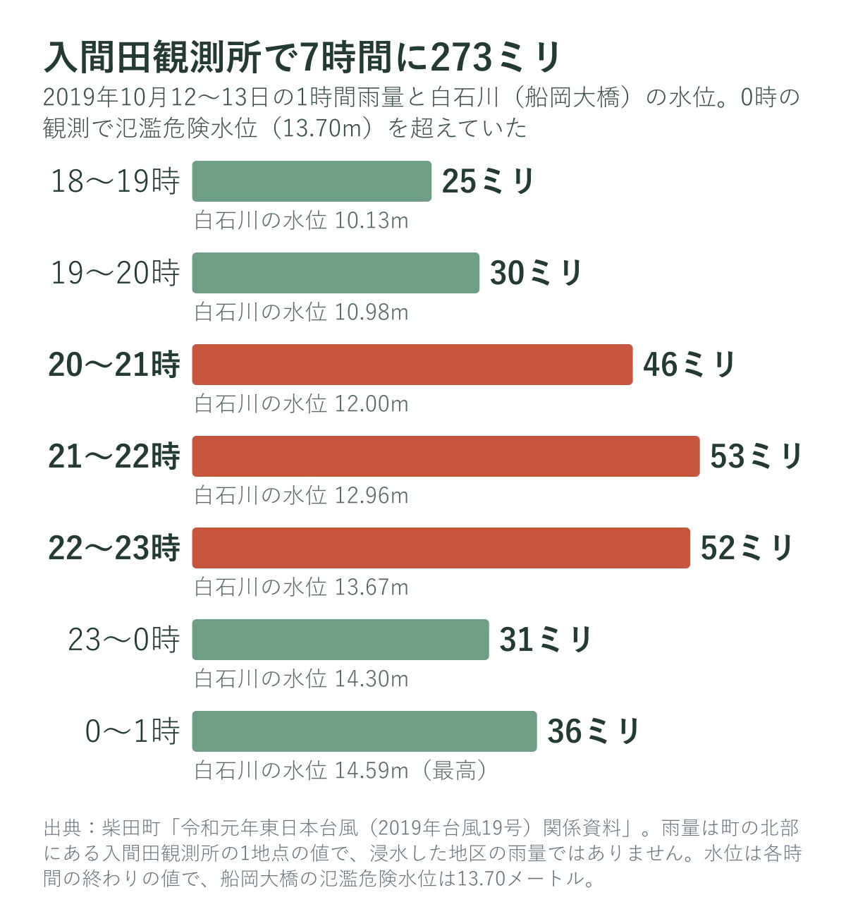 2019年10月12〜13日の入間田観測所の1時間雨量と白石川（船岡大橋）の水位