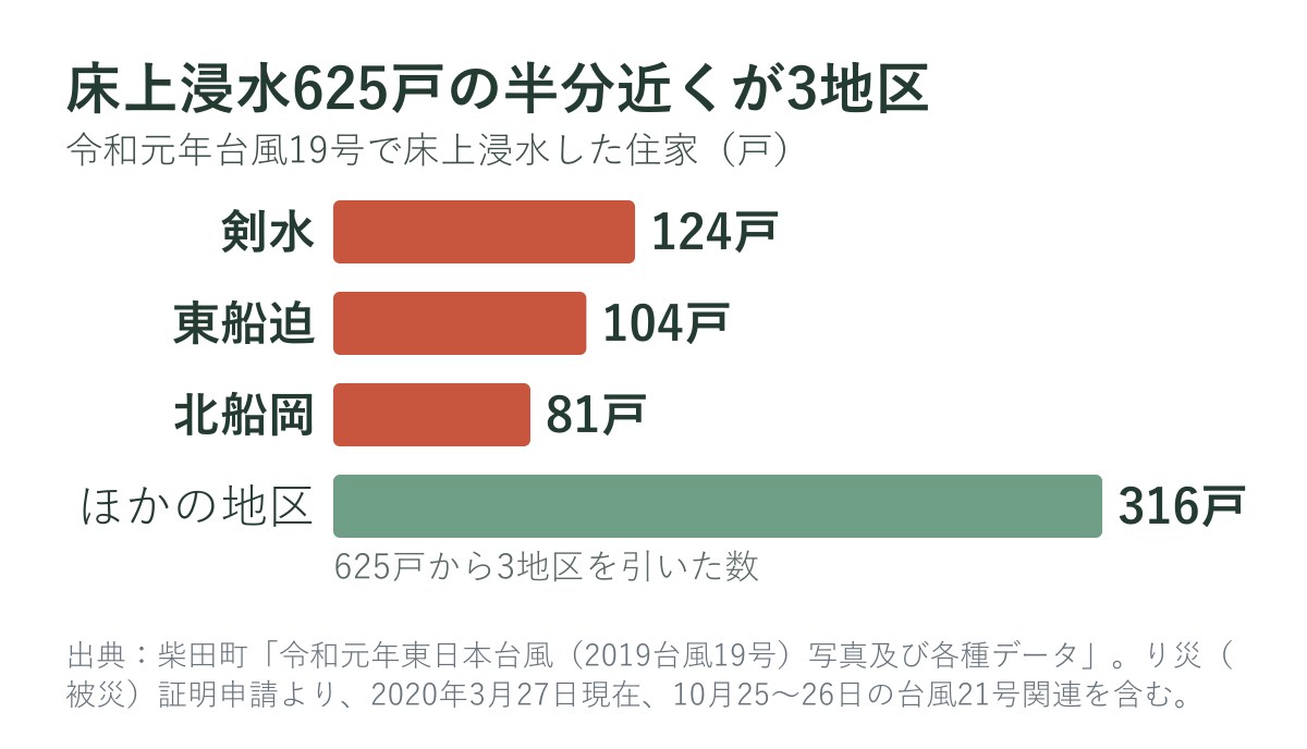 令和元年台風19号で床上浸水した住家の数（上位3地区）