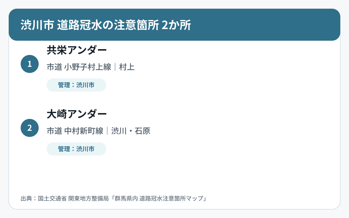 渋川市の道路冠水注意箇所2か所を道路名・町名・アンダーパス名・管理者で整理した図
