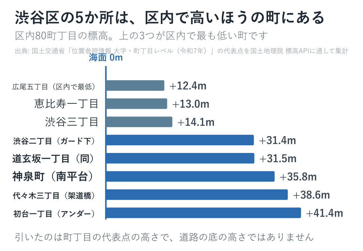 冠水注意箇所がある5つの町は、どれも区内で高いほうに並びます