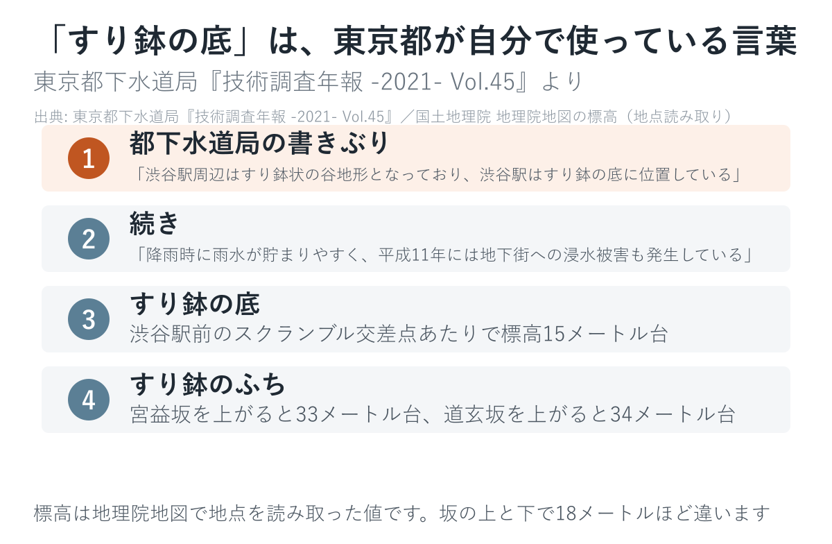 「すり鉢の底」は、東京都下水道局が資料に書いている言葉です